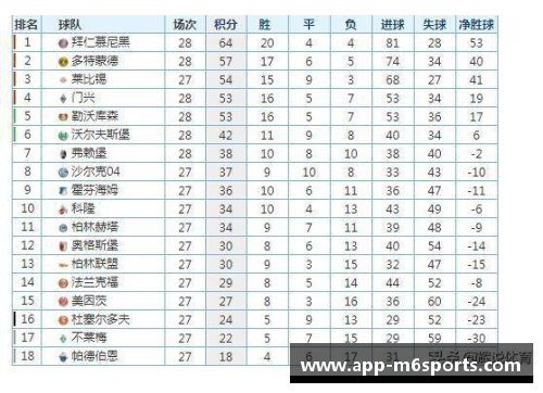 米乐m6体育官网德甲最新积分榜：勒沃库森4_0强势领跑，拜仁2_1紧随其后，斯图加特延续精彩表现