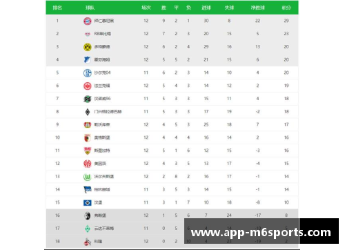 米乐m6体育官网德甲豪强积分榜领先，欧冠资格势在必得已基本确认 - 副本