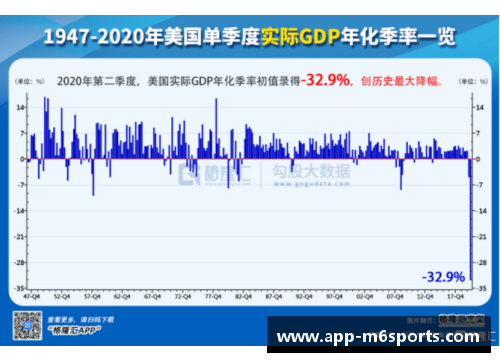 米乐m6体育官网美国第二季度GDP降幅超31%创历史纪录